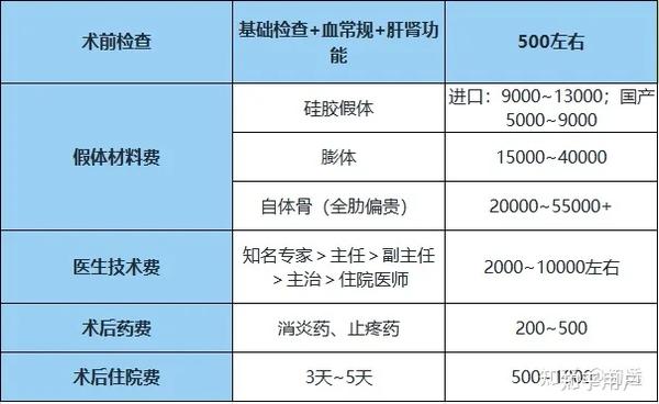 关于隆鼻手术费用深度解析，你需要知道的所有细节