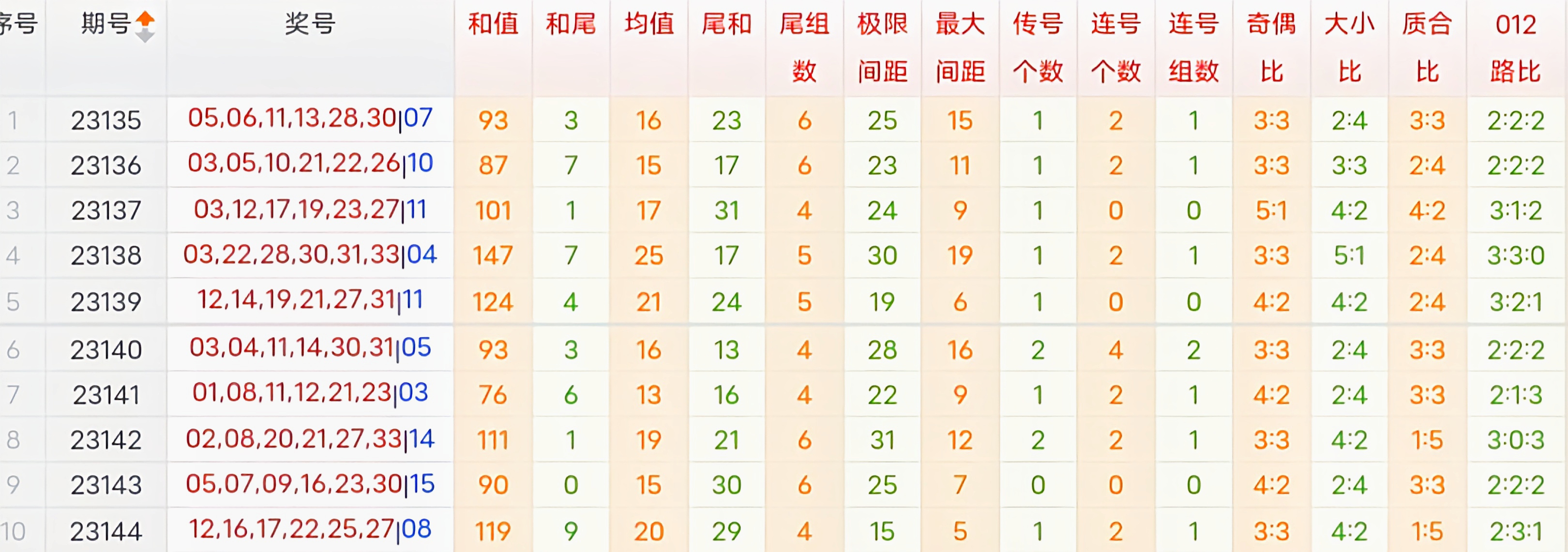 双色球第122期预测分析