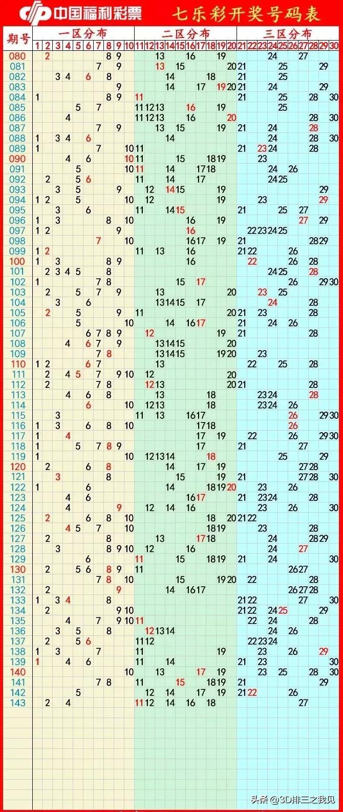 双色球今日开奖结果及走势分析
