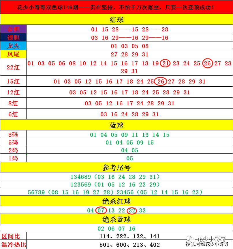 双色球第147期预测分析