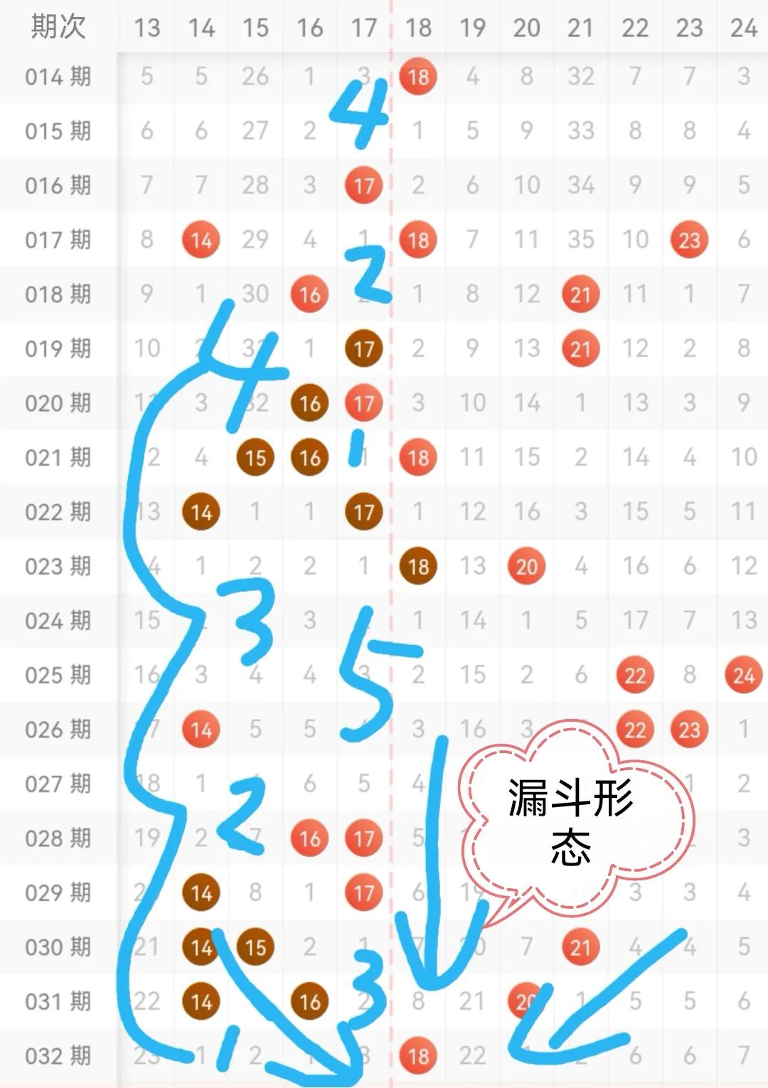 大乐透走势图表图2分析与解读