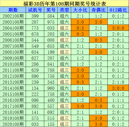 福彩3D开机号近十期分析及今天预测