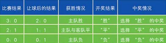 竞彩网计算器，胜负平与让球胜平负解析