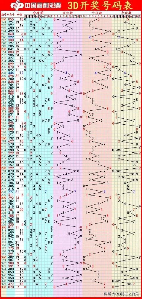 今日3D十拿九稳预测两码，深度分析与精准预测