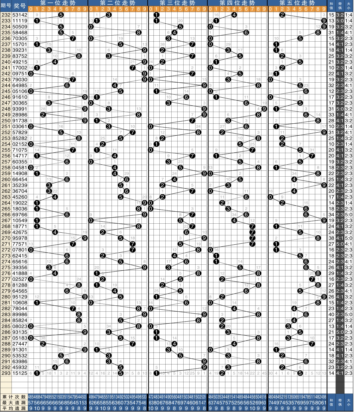 探究排列五最近50期开奖号码走势图