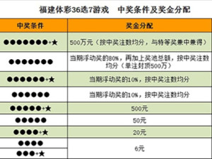 福建省彩票开奖中的36选7走势图及其开奖结果解析