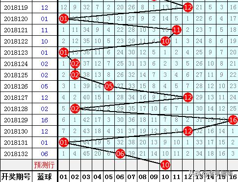 双色球彩票走势分析，探索过去，预测未来——基于1000期基本走势图表的分析与预测（第2000期展望）