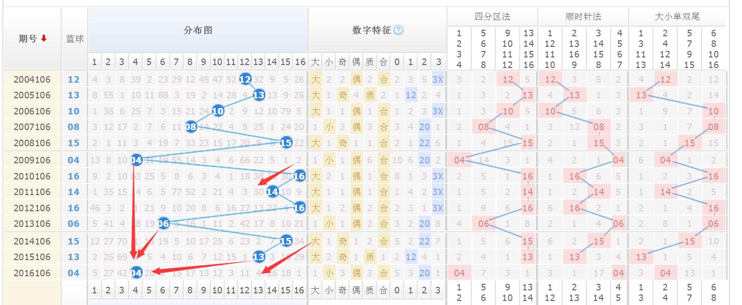 双色球第106期专家预测分析