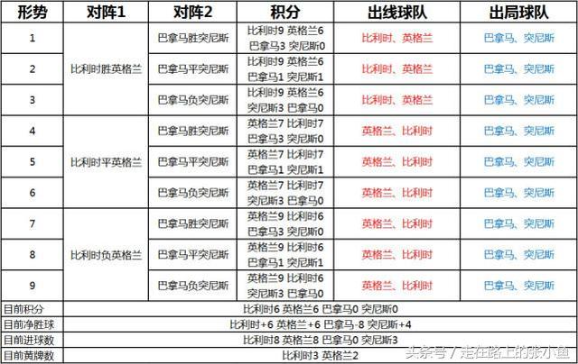 世界杯小组赛出线形势图分析