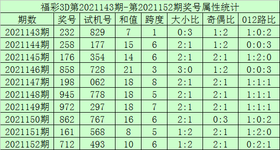 今晚双色球6+1精选5注预测及3D预测分析