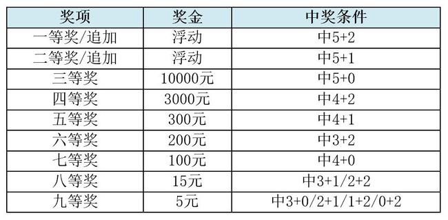 体彩大乐透最新规则解析