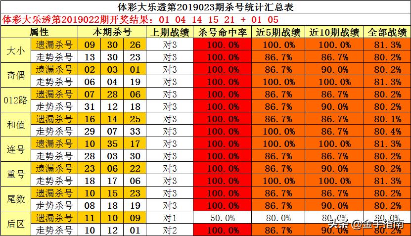 大乐透专家预测汇总杀号策略分析