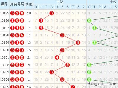 掌握最新动态，3D开奖结果查询走势图带连线图详解