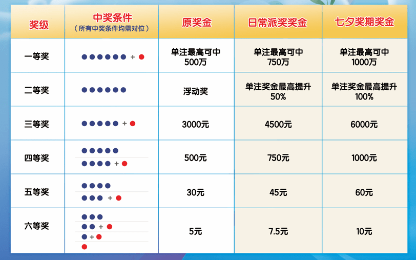 七星彩的中奖难度解析