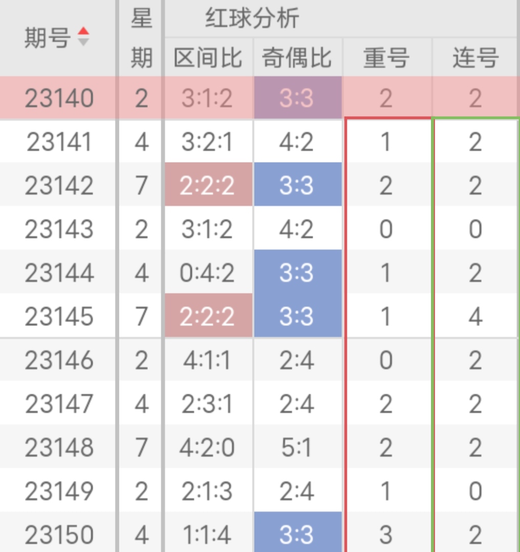 双色球近期开奖号码分析（2023年）