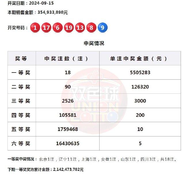 双色球开奖结果8 1中3 1的奖金揭晓