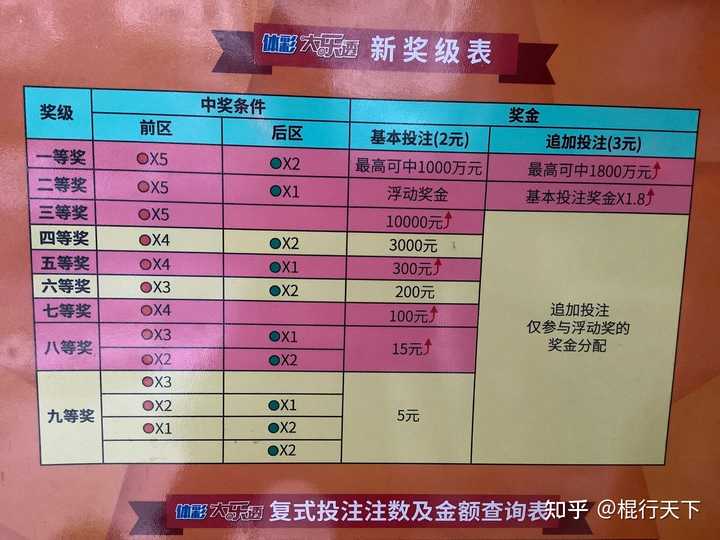 大乐透玩法介绍说明