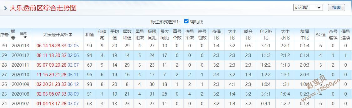 大乐透除12余数走势图与乐彩网的研究分析