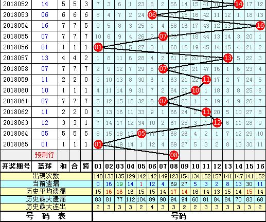 双色球2018066期汇总，开奖结果及数据分析