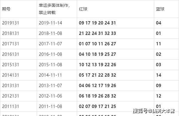 双色球开奖结果及今日开奖分析