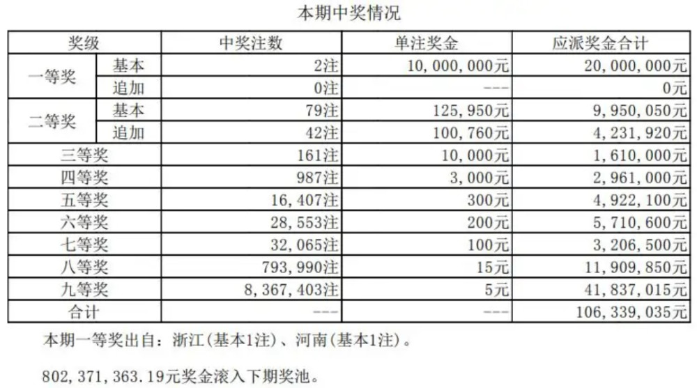 大乐透最新开奖结果