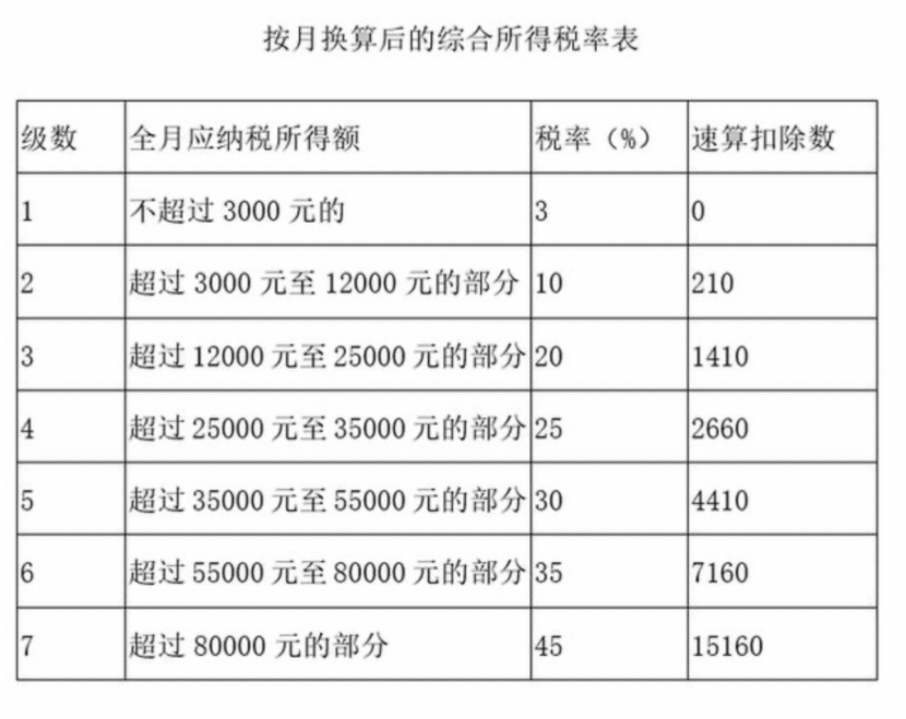 2022年终奖一次性扣税对照表详解