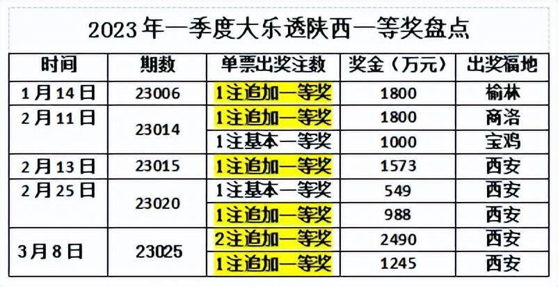 大乐透中奖规则明细及追加含义解析
