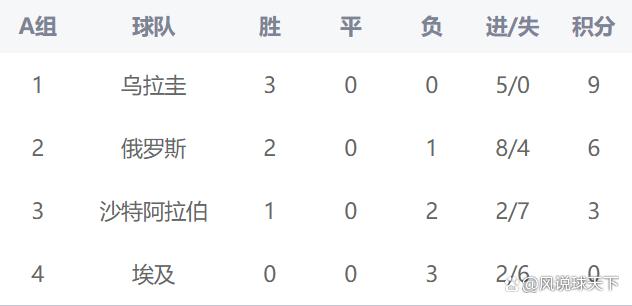 世界杯小组积分排名榜，揭示赛场风云，洞悉竞技英雄