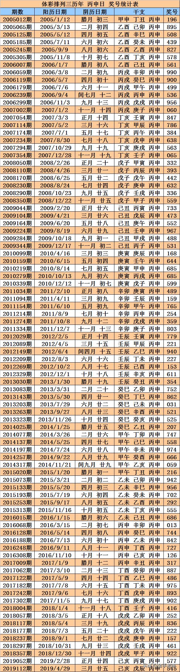 排列3所有开奖记录，历史数据与深度解读