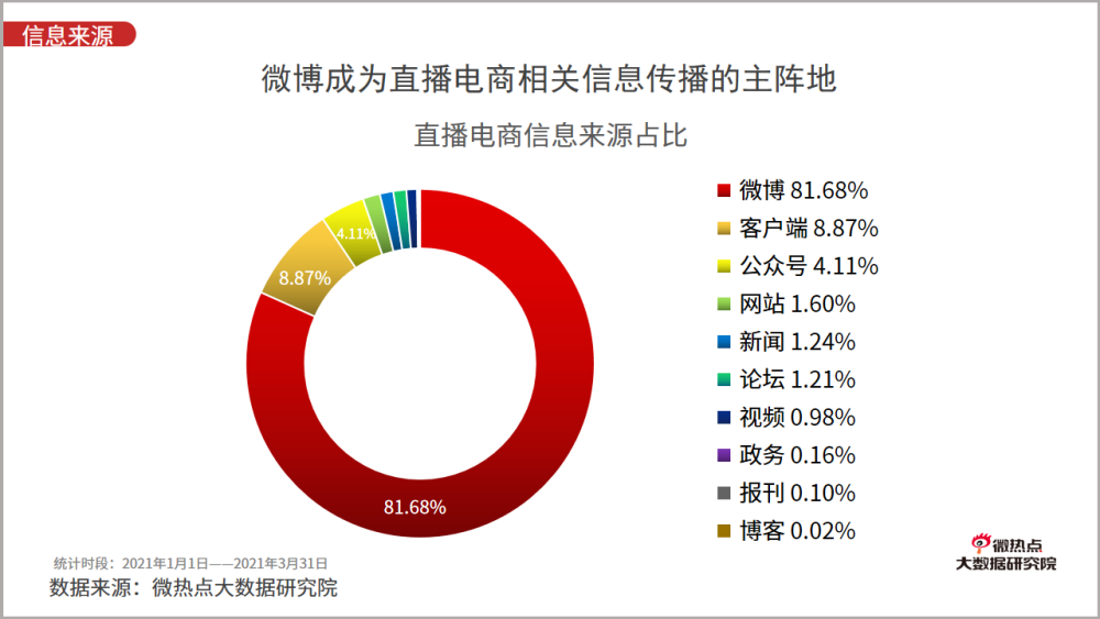 双色球预测分析
