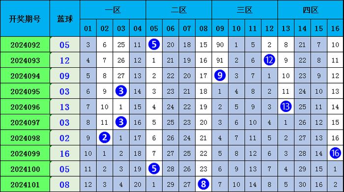 双色球彩票第124期预测分析