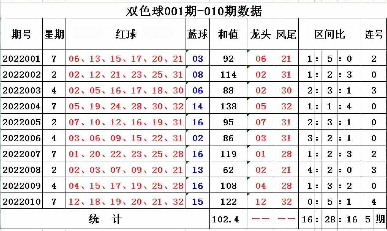 双色球2021年139期开奖号码揭晓，幸运儿们揭晓梦想！