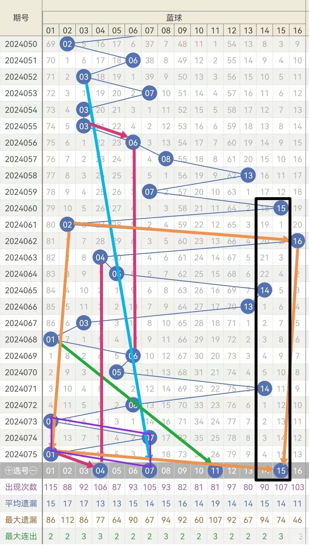 双色球第79期预测号码分析