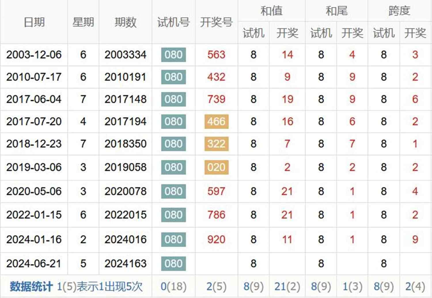 福彩3D试机号金码对应码关注数解析