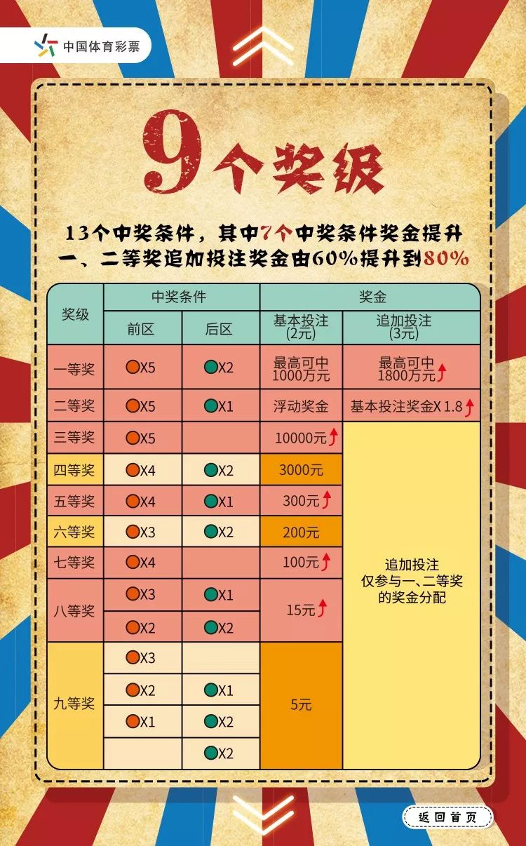 东方大乐透玩法介绍