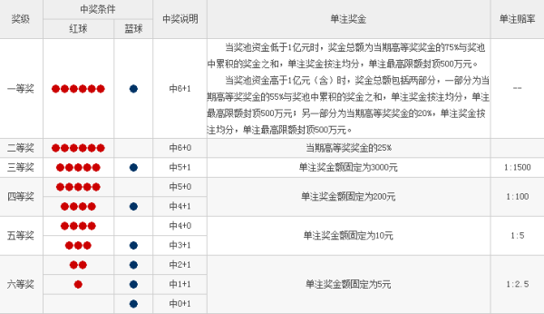 揭秘31选7中奖规则与奖金计算表格