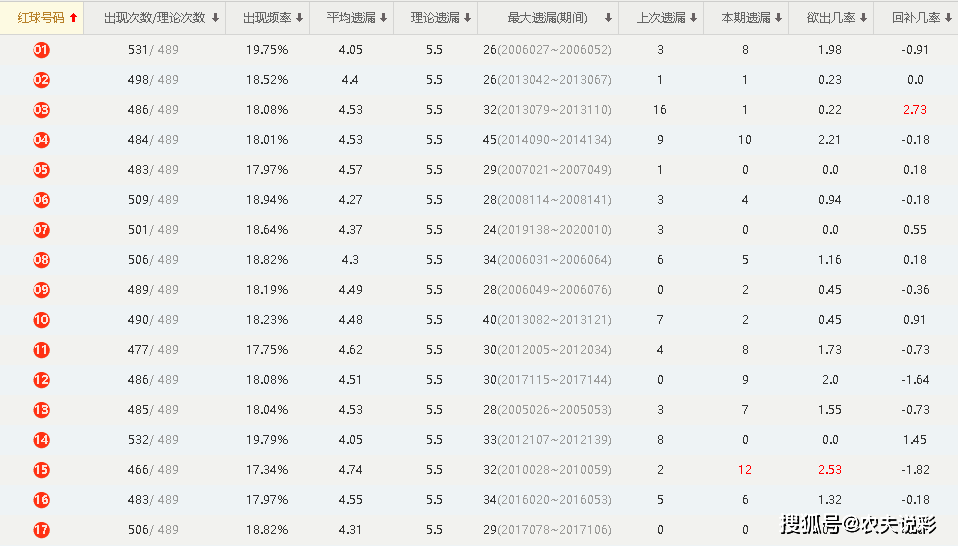福彩双色球近期开奖结果及开奖号码分析