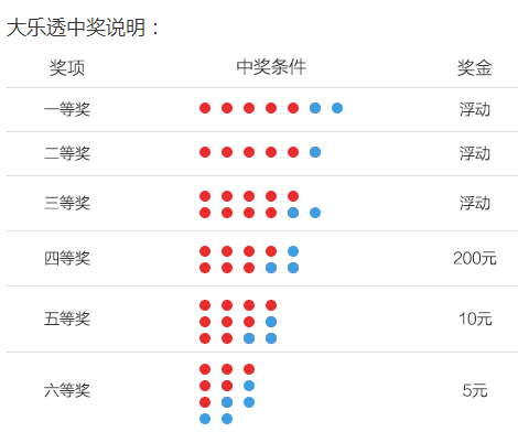 超级大乐透中奖号码规则解析