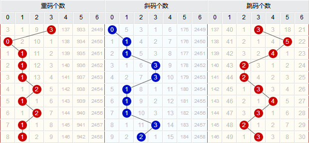 双色球开奖结果历史查询