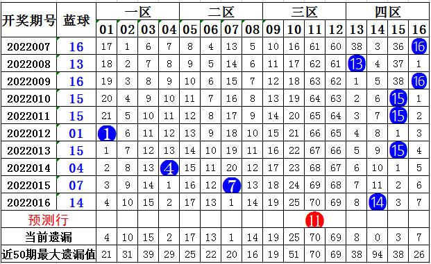 双色球走势图预测
