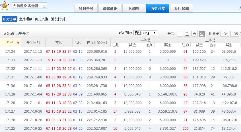 大乐透开奖号码预测