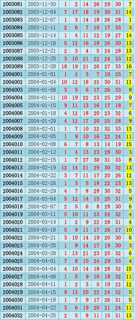 揭秘历史双色球开奖号码，2003年第三期开奖结果分析