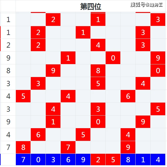 排列五最近200期开奖号码带连线分析与观察