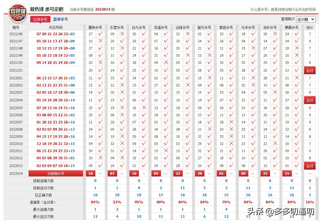 揭秘双色球彩票，360彩票专家定胆杀号策略揭秘