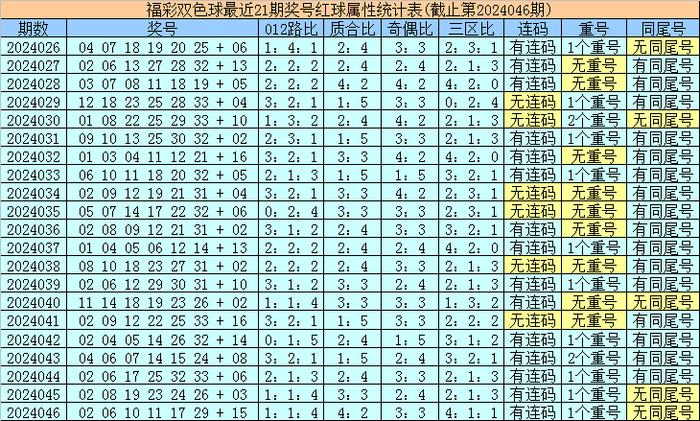 双色球开奖出号顺序号码近20期分析与预测