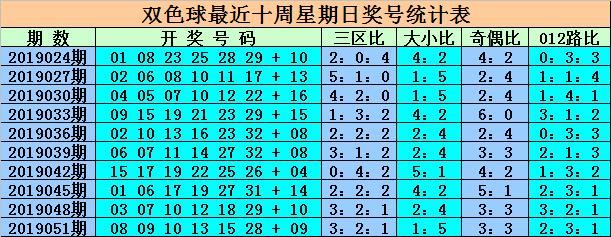 双色球开奖顺序出号汇总解析