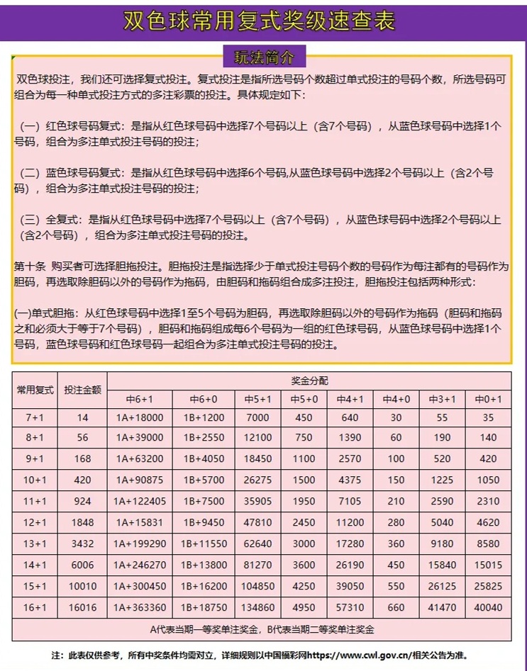 双色球复式倍投规则详解