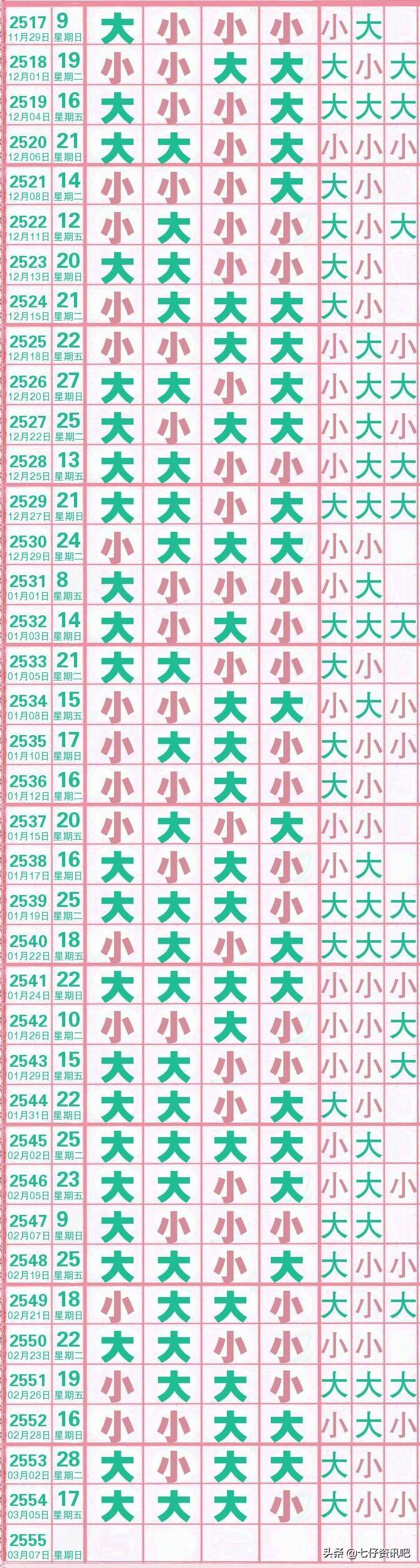 七星彩基本走势图与彩民村的奥秘
