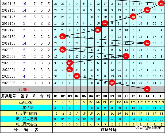探索红球一六位和值走势图与彩宝贝的世界