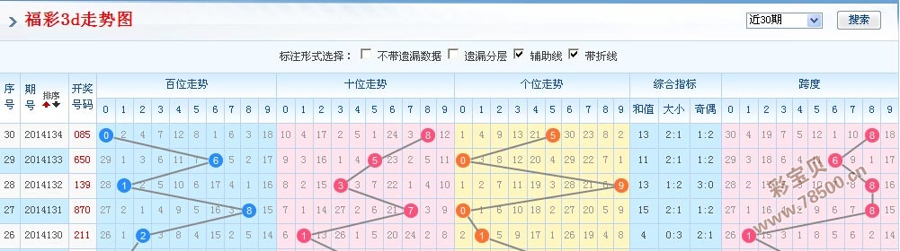福彩3D最近200期专业走势图分析